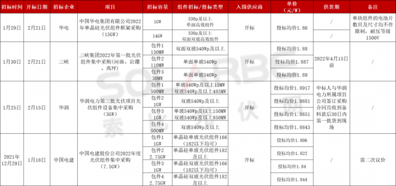 單面540W+均價(jià)1.83元、雙玻1.86元，開(kāi)年35GW組件中標(biāo)一覽！
