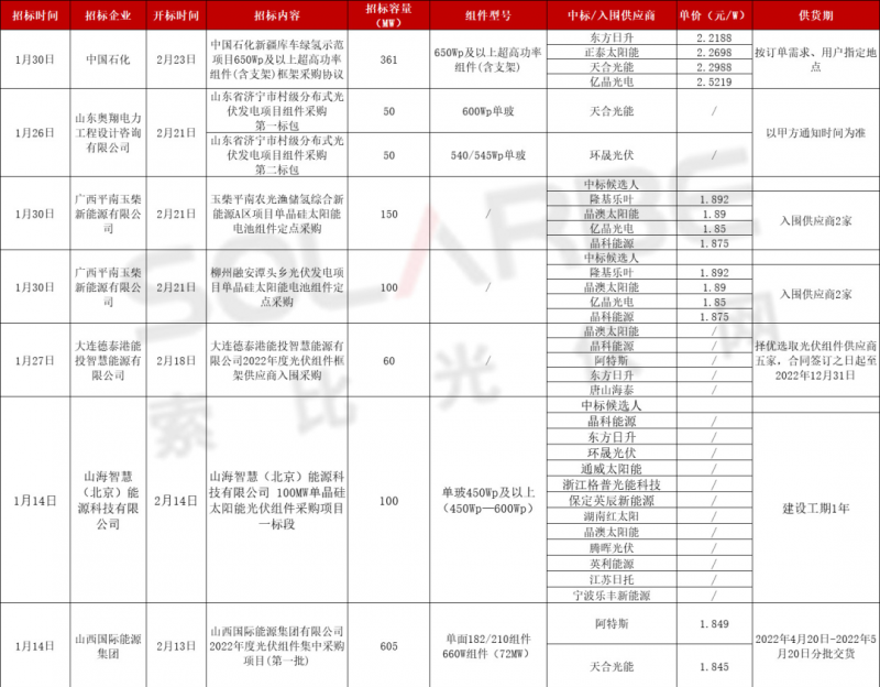 單面540W+均價(jià)1.83元、雙玻1.86元，開(kāi)年35GW組件中標(biāo)一覽！