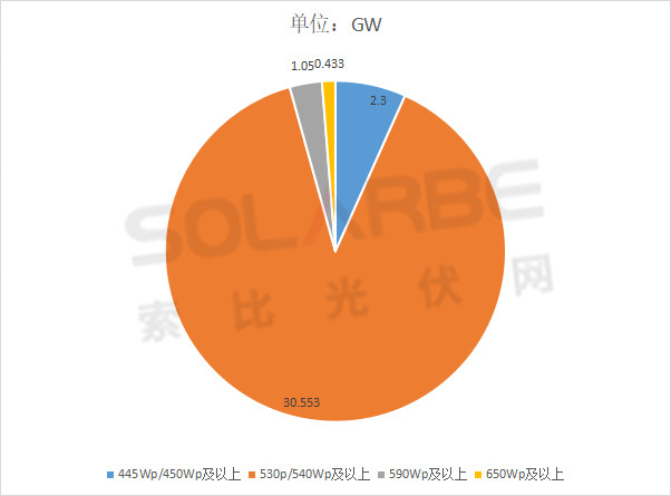 單面540W+均價(jià)1.83元、雙玻1.86元，開(kāi)年35GW組件中標(biāo)一覽！