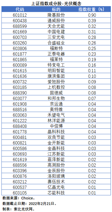 盤點(diǎn)股指成分股中的光伏企業(yè)：規(guī)模日益提升，影響力與日俱增