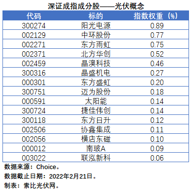 盤點(diǎn)股指成分股中的光伏企業(yè)：規(guī)模日益提升，影響力與日俱增