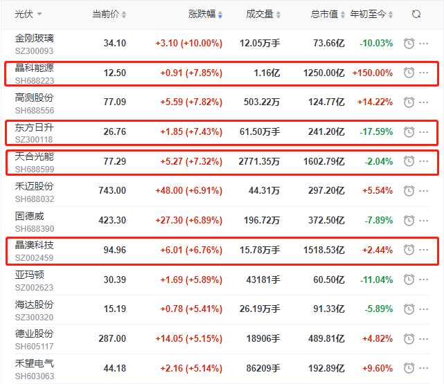 頭部組件個(gè)股集體大漲，晶科、晶澳、天合近10個(gè)交易日漲幅達(dá)35%
