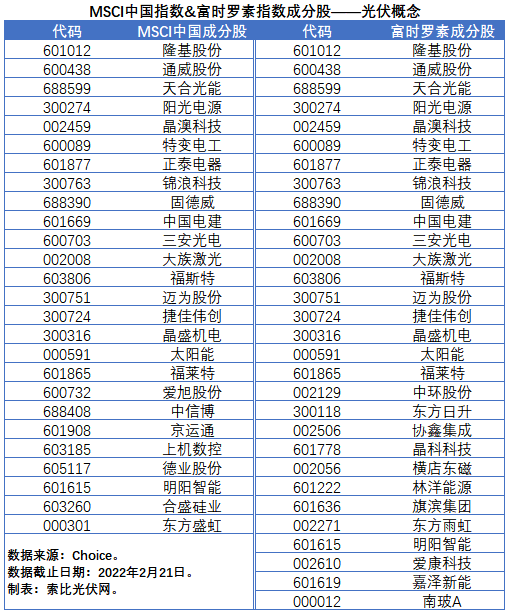 盤點(diǎn)股指成分股中的光伏企業(yè)：規(guī)模日益提升，影響力與日俱增