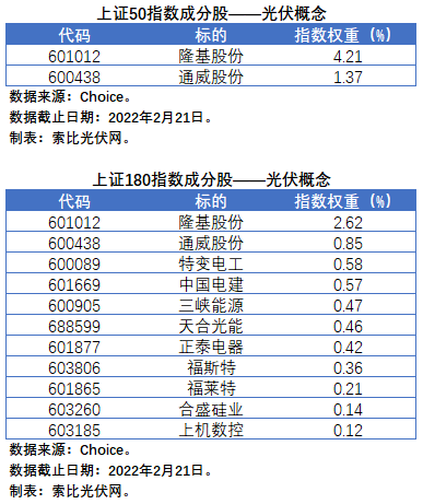 盤點(diǎn)股指成分股中的光伏企業(yè)：規(guī)模日益提升，影響力與日俱增