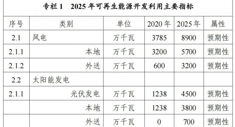 內(nèi)蒙古能源局：&quot;十四五&quot;期間新增32.6GW光伏！