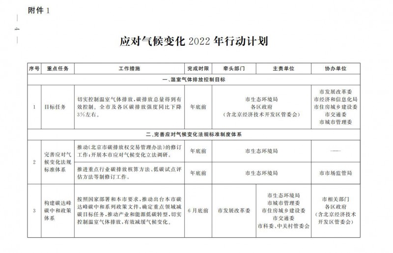 大力發(fā)展光伏、提高新能源消費(fèi)優(yōu)先級(jí)！北京市發(fā)改委公布《應(yīng)對(duì)氣候變化2022年行動(dòng)計(jì)劃》