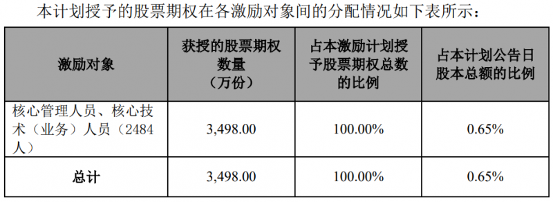 隆基股份發(fā)布股權(quán)激勵(lì)計(jì)劃，目標(biāo)2024年?duì)I收超1500億