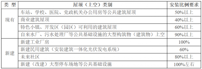 2025年光伏建設(shè)1.5GW，屋頂光伏補貼0.1元/度！浙江瑞安公開征求全面推進清潔能源發(fā)展意見