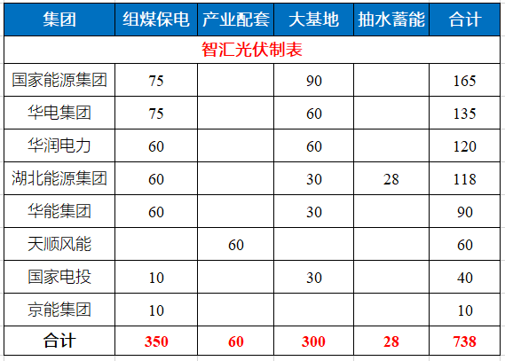湖北省能源局公布7.83GW風光指標 國家能源集團、華電、華潤均超1GW！