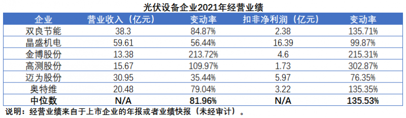 擴(kuò)產(chǎn)浪潮之下光伏設(shè)備企業(yè)股價(jià)萎靡不振，預(yù)期變了？