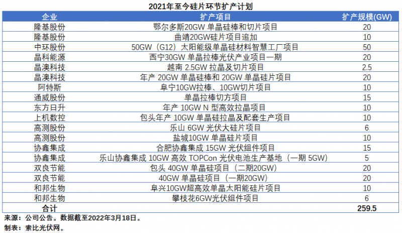 擴(kuò)產(chǎn)浪潮之下光伏設(shè)備企業(yè)股價(jià)萎靡不振，預(yù)期變了？