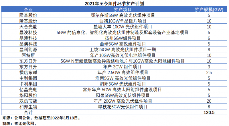 擴(kuò)產(chǎn)浪潮之下光伏設(shè)備企業(yè)股價(jià)萎靡不振，預(yù)期變了？