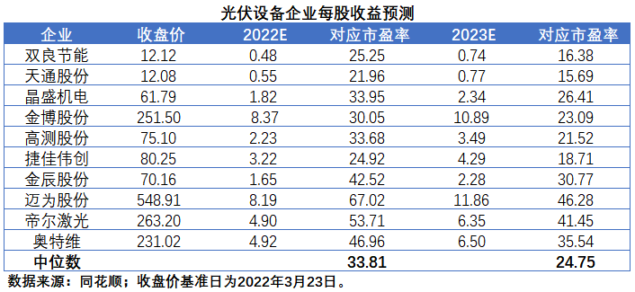 擴(kuò)產(chǎn)浪潮之下光伏設(shè)備企業(yè)股價(jià)萎靡不振，預(yù)期變了？