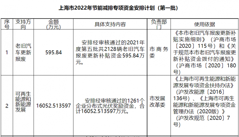 光伏1.6億！上海市公布2022年節(jié)能減排專項資金安排計劃！