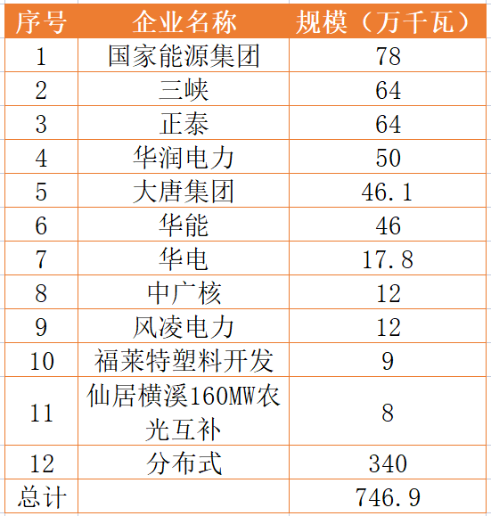 國(guó)家能源集團(tuán)、三峽、正泰領(lǐng)銜！浙江公布7.46GW重點(diǎn)光伏項(xiàng)目清單