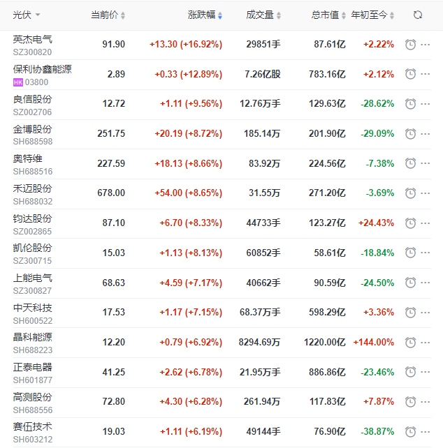 A股市場全面回暖光伏板塊縮量大漲，短期走勢仍不明朗