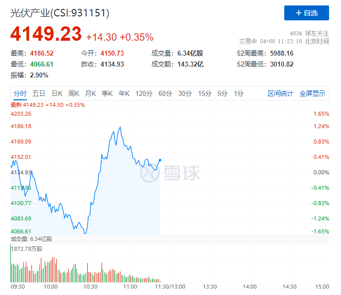 你被主力“套路”了嗎？光伏板塊早盤(pán)V型反轉(zhuǎn)逆勢(shì)上攻！