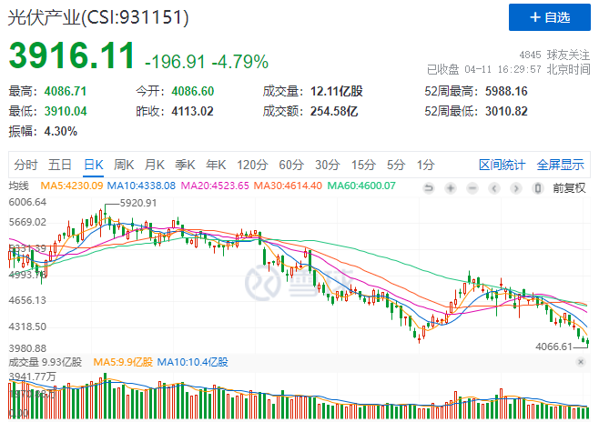 光伏板塊暴跌4.8%，市場“黃金坑”若隱若現(xiàn)！