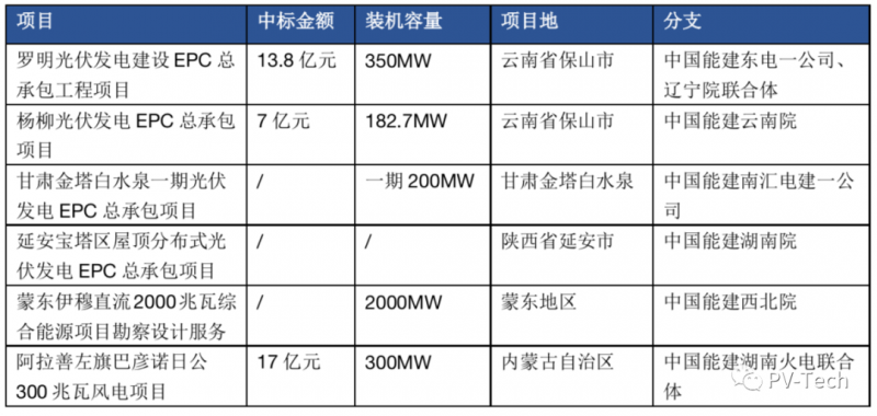 超3GW！中國(guó)能建中標(biāo)多個(gè)光伏項(xiàng)目！