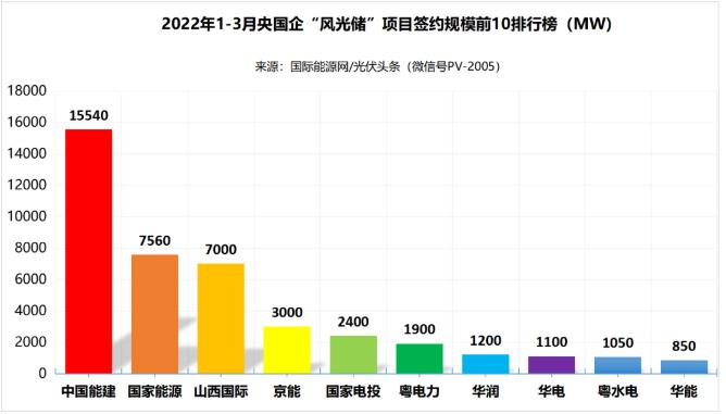 一季度69.29GW“風光儲”項目：央國企占61.32%、中國能建、國家能源集團領跑! (詳見文內)