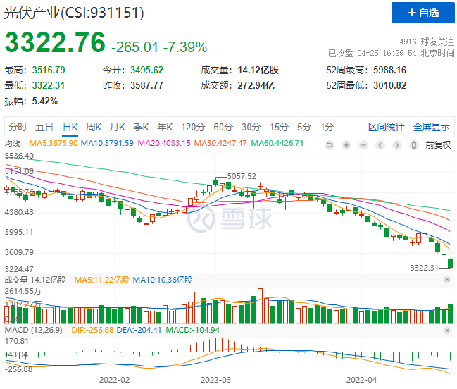 創(chuàng)造歷史！光伏板塊單日暴跌7.39%！