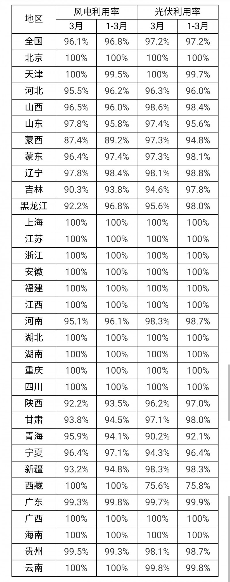 3月光伏利用率97.2%！河北、吉林、青海等地低于全國平均水平！