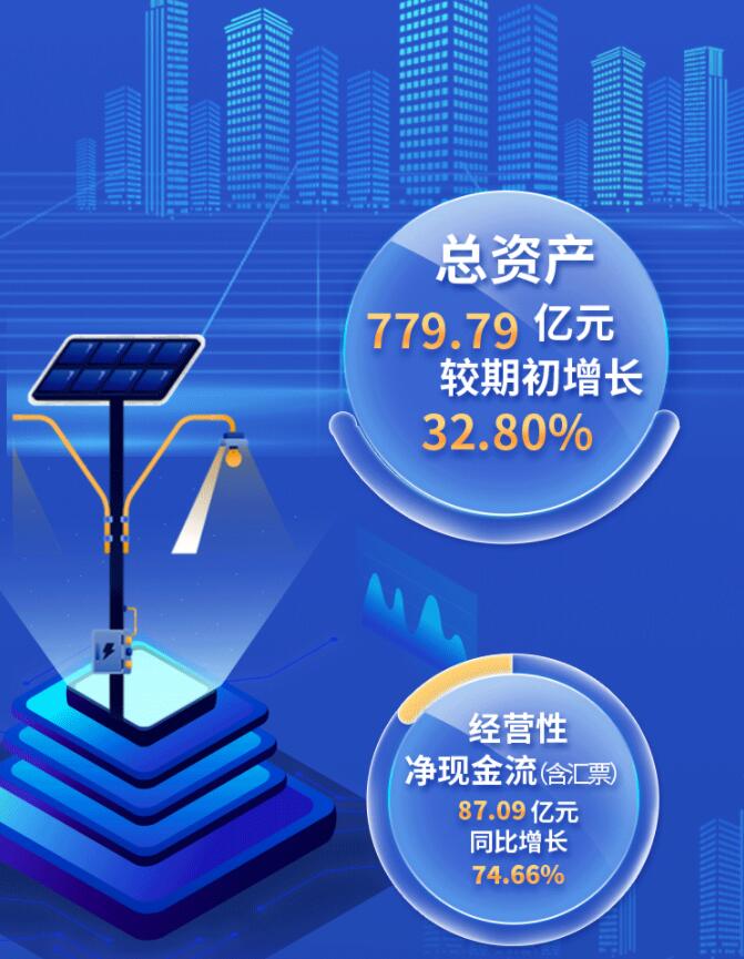 中環(huán)股份2021年度及2022年一季度報(bào)告：2022年Q1營(yíng)收133.68億，同比增長(zhǎng)79.13%！