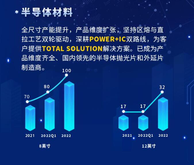 中環(huán)股份2021年度及2022年一季度報(bào)告：2022年Q1營(yíng)收133.68億，同比增長(zhǎng)79.13%！