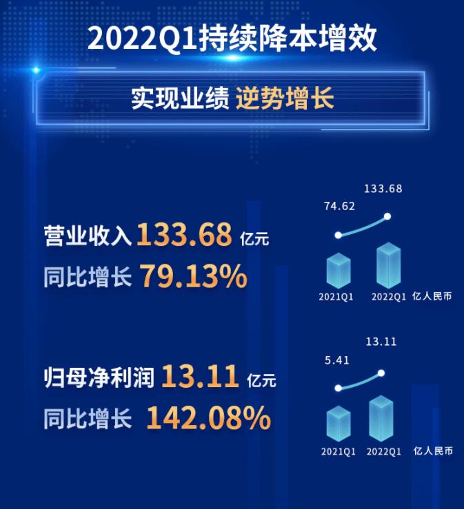 中環(huán)股份2021年度及2022年一季度報(bào)告：2022年Q1營(yíng)收133.68億，同比增長(zhǎng)79.13%！