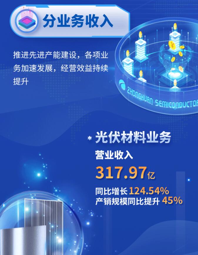 中環(huán)股份2021年度及2022年一季度報(bào)告：2022年Q1營(yíng)收133.68億，同比增長(zhǎng)79.13%！