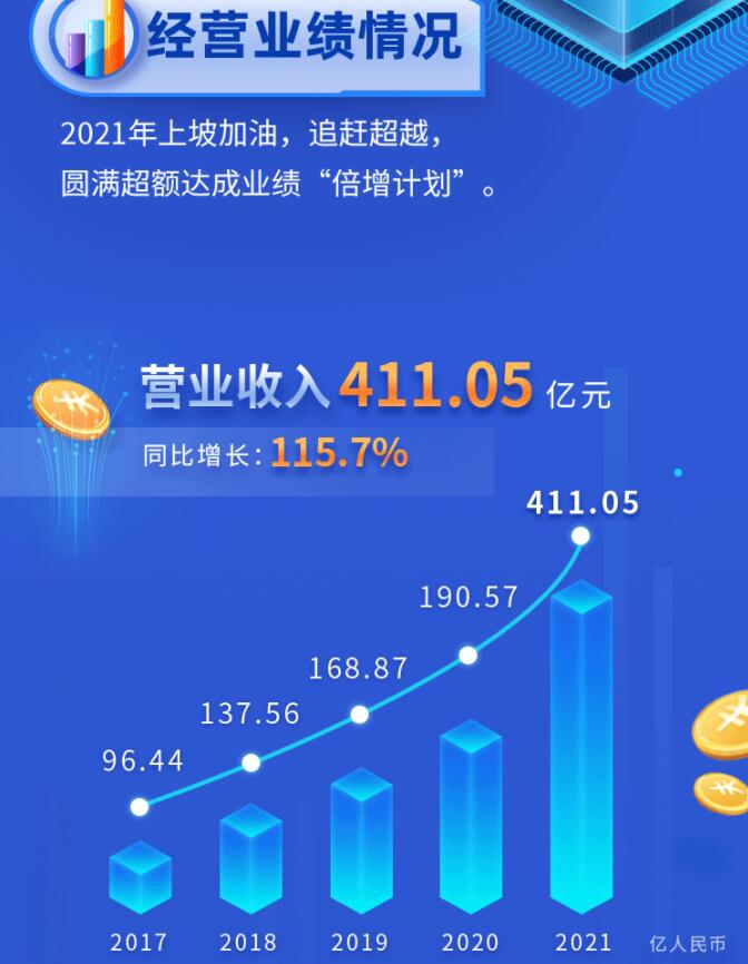 中環(huán)股份2021年度及2022年一季度報(bào)告：2022年Q1營(yíng)收133.68億，同比增長(zhǎng)79.13%！