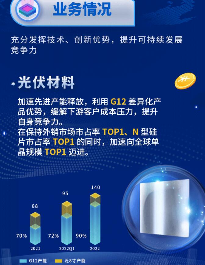 中環(huán)股份2021年度及2022年一季度報(bào)告：2022年Q1營(yíng)收133.68億，同比增長(zhǎng)79.13%！