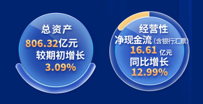 中環(huán)股份2021年度及2022年一季度報(bào)告：2022年Q1營(yíng)收133.68億，同比增長(zhǎng)79.13%！