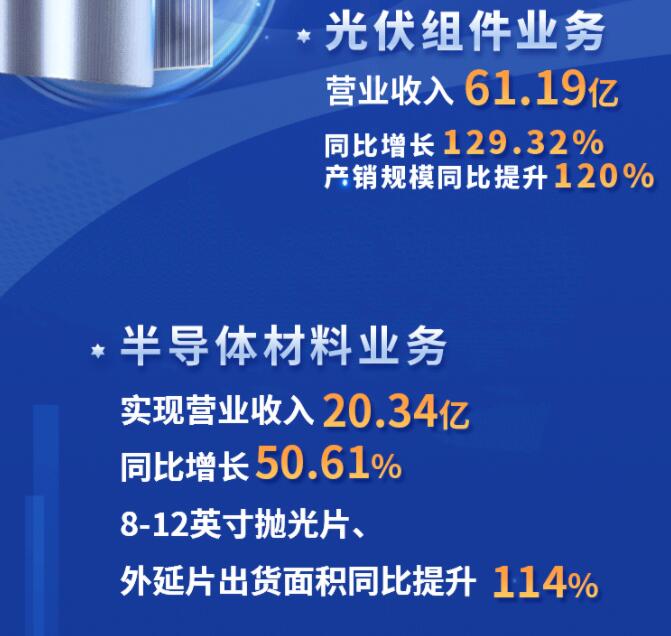 中環(huán)股份2021年度及2022年一季度報(bào)告：2022年Q1營(yíng)收133.68億，同比增長(zhǎng)79.13%！