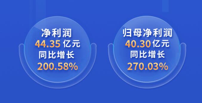 中環(huán)股份2021年度及2022年一季度報(bào)告：2022年Q1營(yíng)收133.68億，同比增長(zhǎng)79.13%！