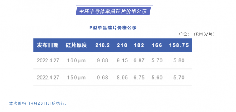 中環(huán)半導(dǎo)體單晶硅片價(jià)格公布：218.2每片9.88元，210每片9.15元！