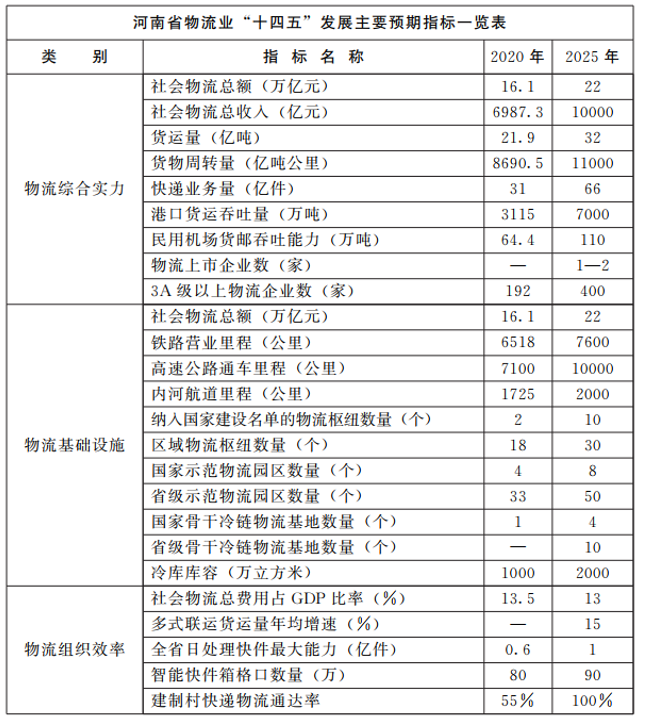 河南：大力支持建設(shè)屋頂光伏，構(gòu)建“分布式光伏+儲(chǔ)能+微電網(wǎng)”的物流自給能源系統(tǒng)。