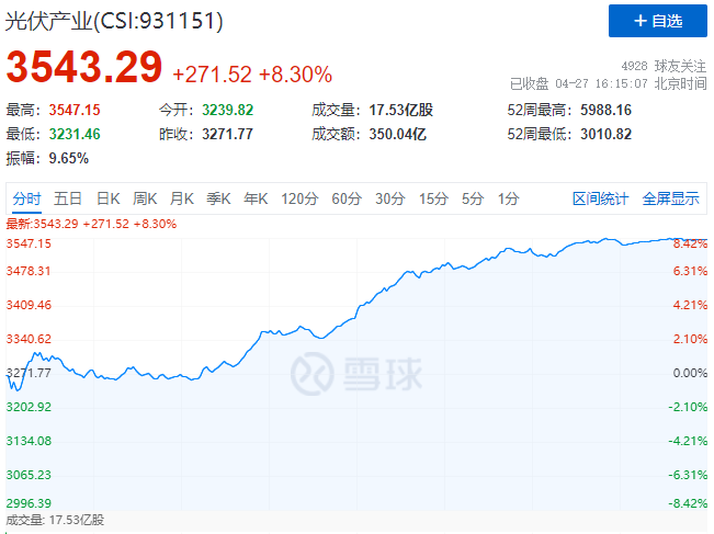 刺激！光伏板塊單日暴跌7.39%后，又單日暴漲8.3%！