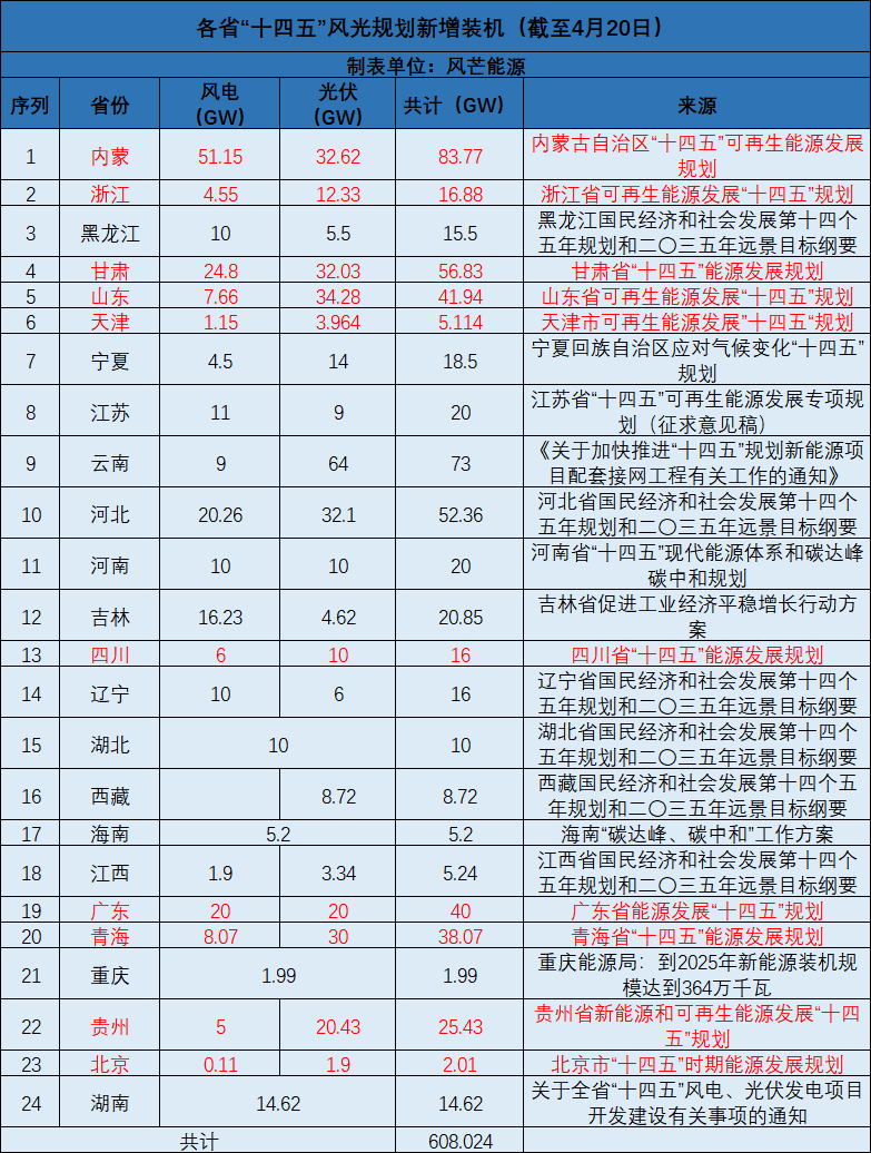 廣西：大力開(kāi)發(fā)太陽(yáng)能，新增投產(chǎn)裝機(jī)規(guī)模1000萬(wàn)千瓦以上！