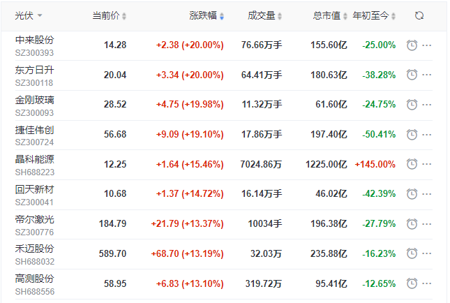刺激！光伏板塊單日暴跌7.39%后，又單日暴漲8.3%！