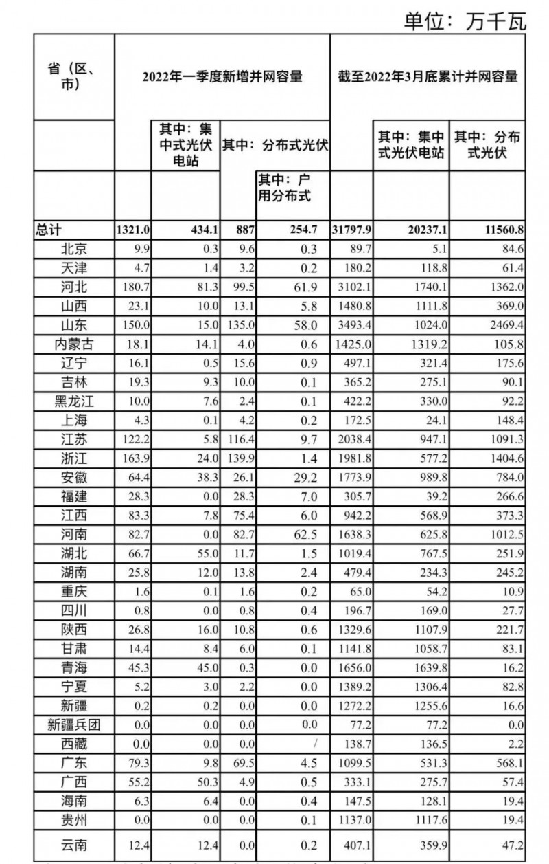 河南、河北和山東，工商業(yè)如火如荼！2022年一季度光伏發(fā)電建設(shè)運(yùn)行情況