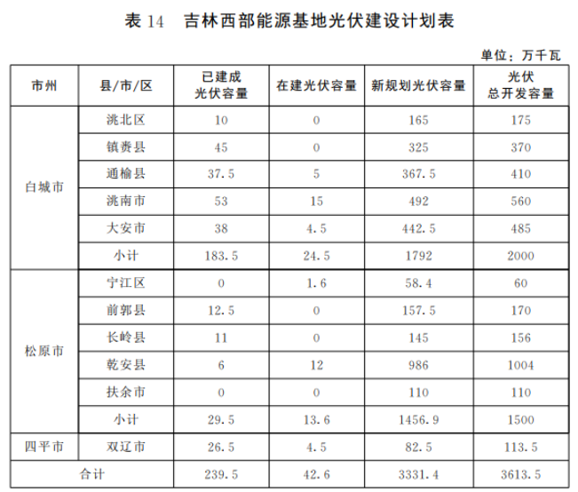 光伏36.14GW！吉林省印發(fā)“一主六雙”高質(zhì)量發(fā)展戰(zhàn)略專(zhuān)項(xiàng)規(guī)劃通知