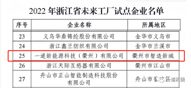 一道新能成功入圍2022年浙江省“未來工廠”試點(diǎn)企業(yè)！