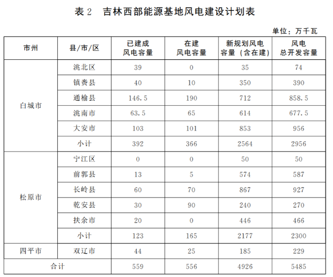 光伏36.14GW！吉林省印發(fā)“一主六雙”高質(zhì)量發(fā)展戰(zhàn)略專(zhuān)項(xiàng)規(guī)劃通知