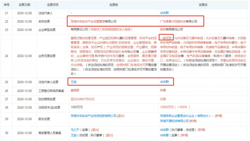 資本聯(lián)手地方國(guó)資“豪賭”光伏！