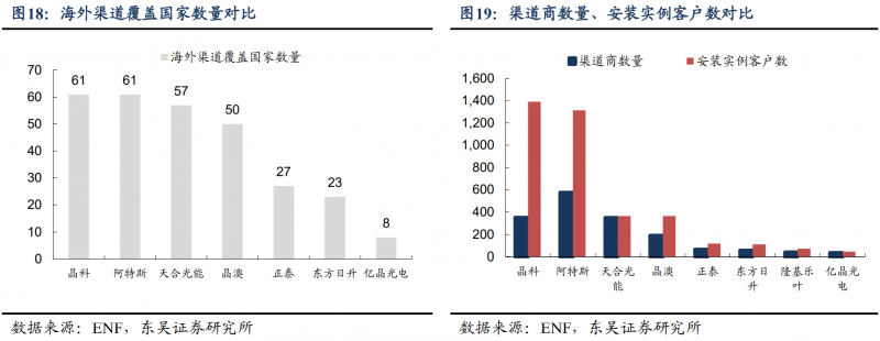 【深度】晶科能源：技術(shù)布局追星趕月，渠道品牌厚積薄發(fā)
