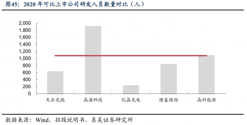 【深度】晶科能源：技術(shù)布局追星趕月，渠道品牌厚積薄發(fā)