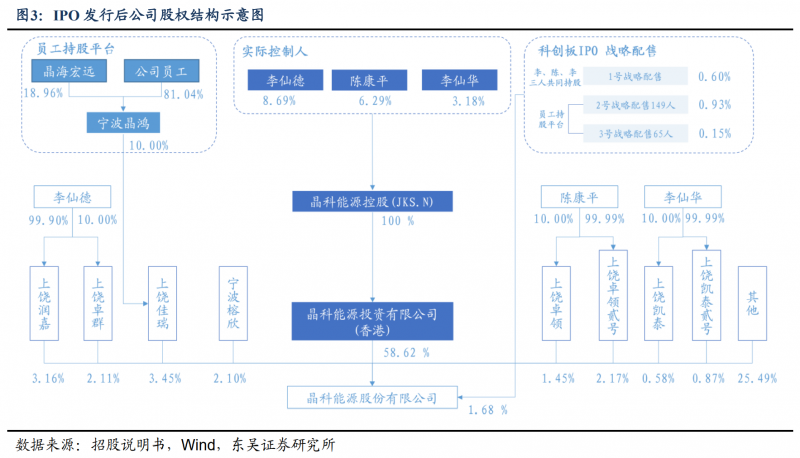 【深度】晶科能源：技術(shù)布局追星趕月，渠道品牌厚積薄發(fā)