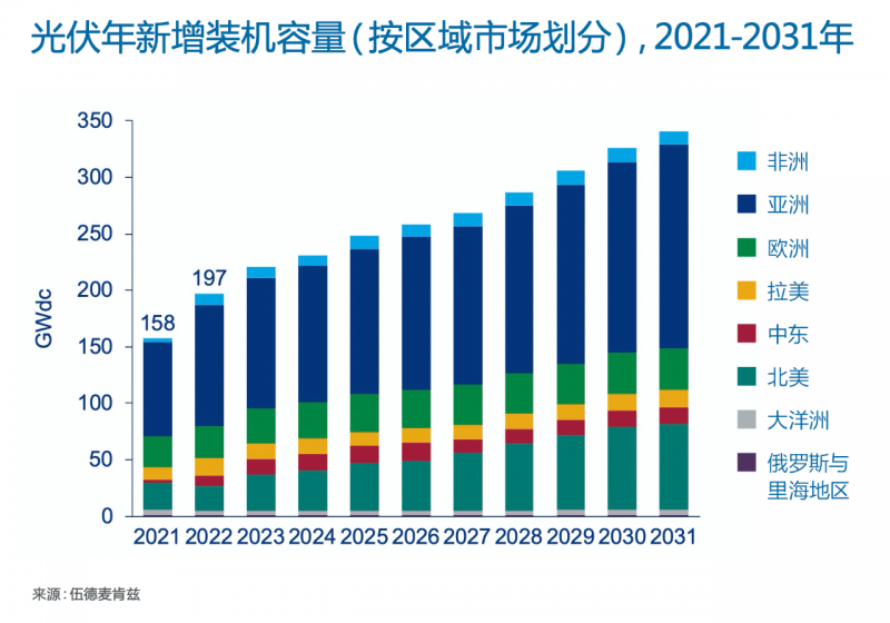 Wood Mackenzie：2022年全球光伏市場(chǎng)年新增裝機(jī)容量有望達(dá)到197GW，同比增長(zhǎng)25%！