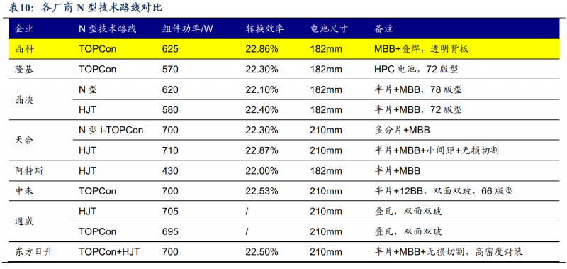 【深度】晶科能源：技術(shù)布局追星趕月，渠道品牌厚積薄發(fā)